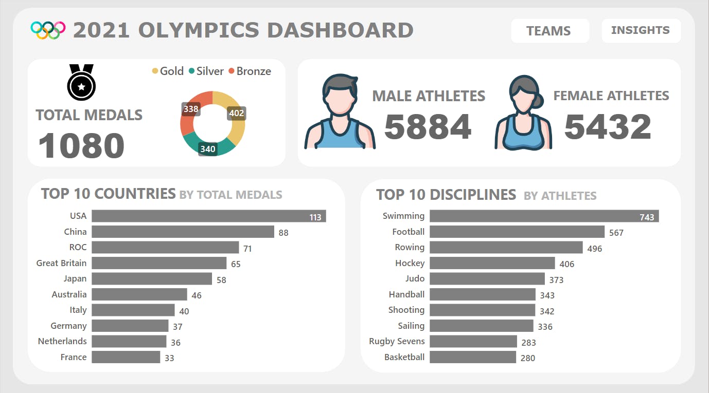 2021 Olympics Dashboard